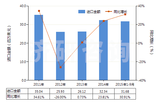 2011-2015年9月中國(guó)礦物材料用型模(HS84806000)進(jìn)口總額及增速統(tǒng)計(jì)